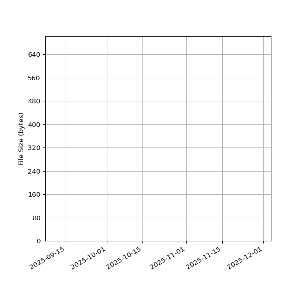 Graph of Total File Size against time