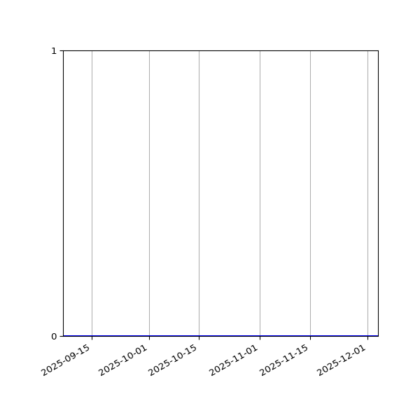 Graph of Files where XML is not well-formed against time