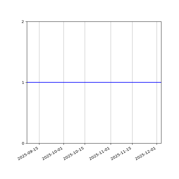 Graph of Organisation Files against time