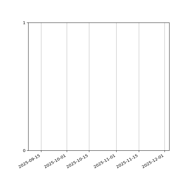 Graph of Files failing schema validation against time