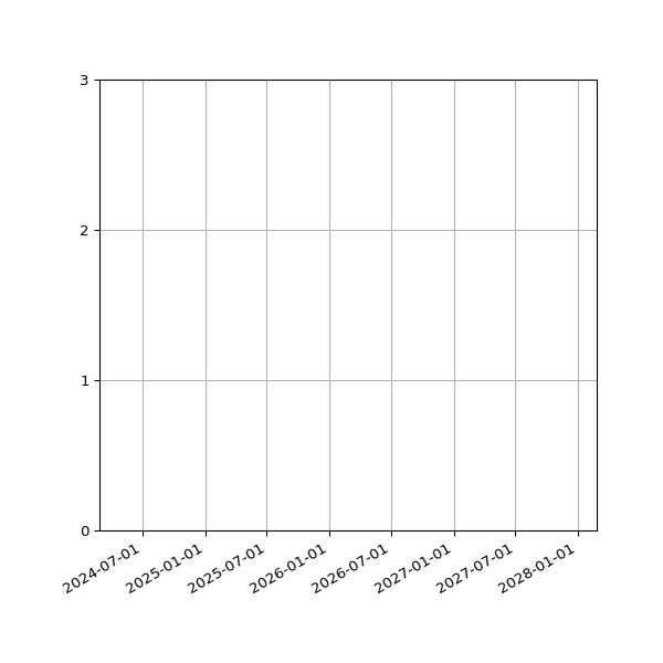 Graph of Files per version against time