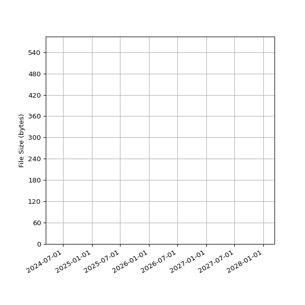 Graph of Total File Size against time