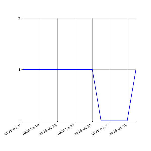 Graph of Activities against time