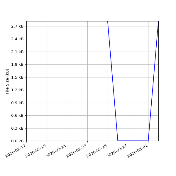 Graph of Total File Size against time