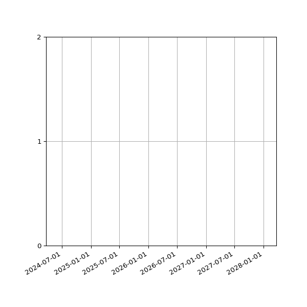 Graph of Organisation Files against time