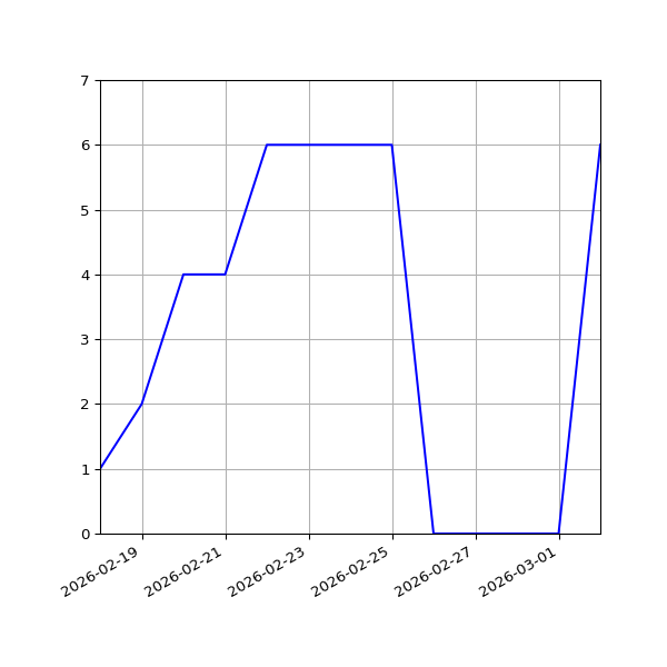 Graph of Activities against time