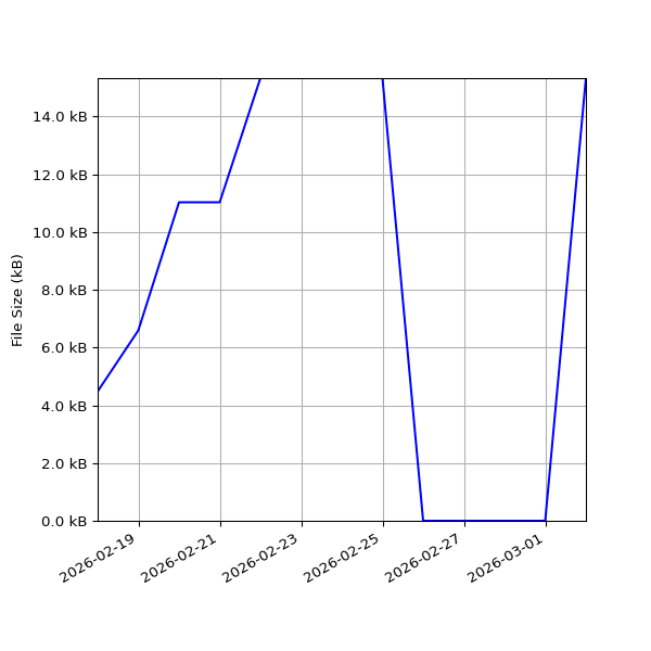 Graph of Total File Size against time