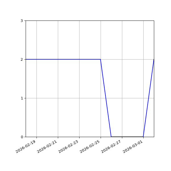 Graph of Files per version against time
