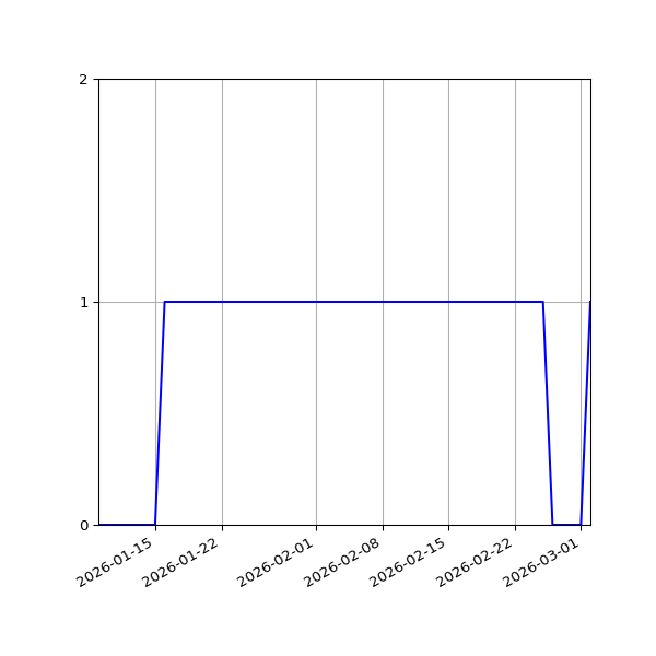 Graph of Activities against time