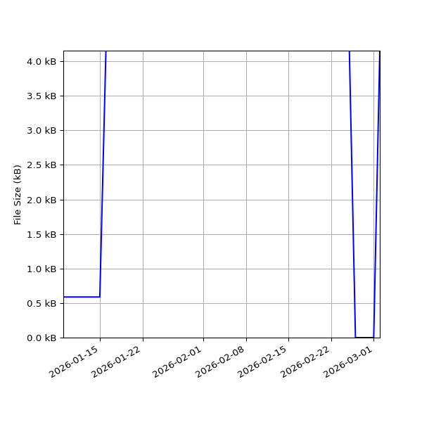 Graph of Total File Size against time