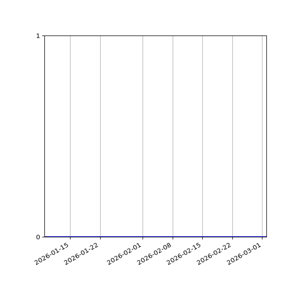 Graph of Files where XML is not well-formed against time