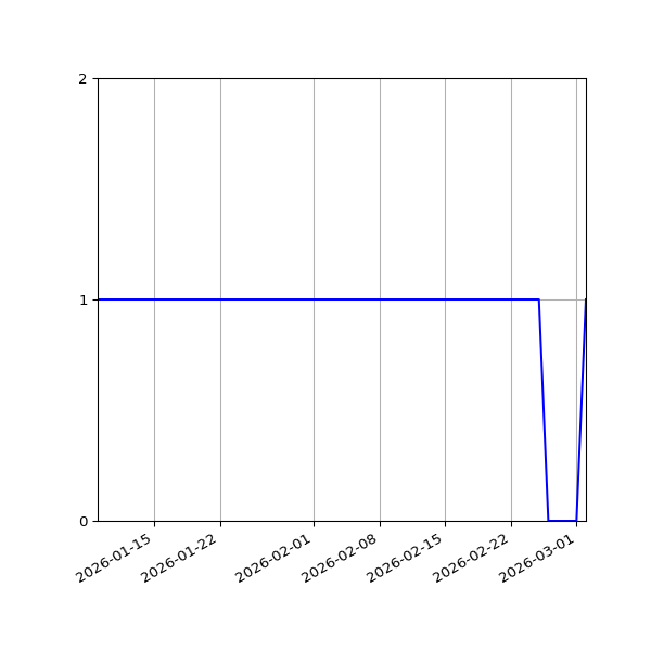 Graph of Organisation Files against time