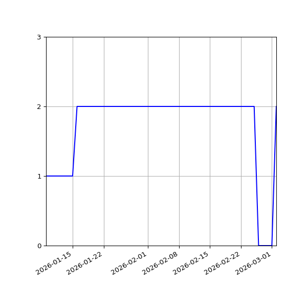 Graph of Files per version against time