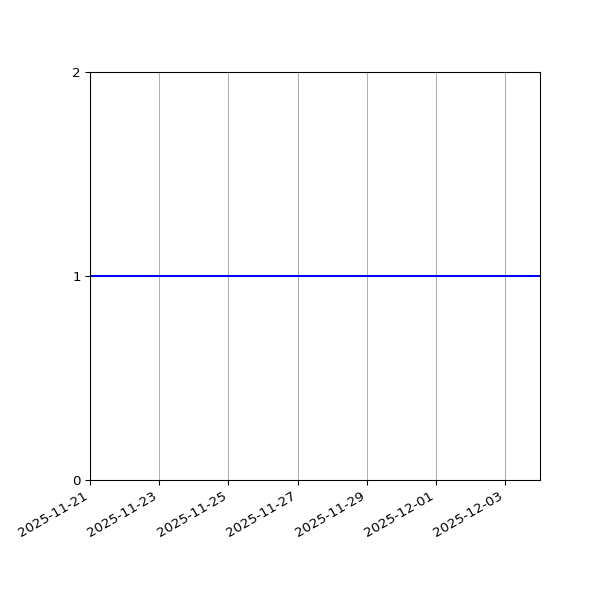 Graph of Activity Files against time