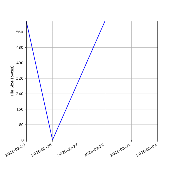 Graph of Total File Size against time