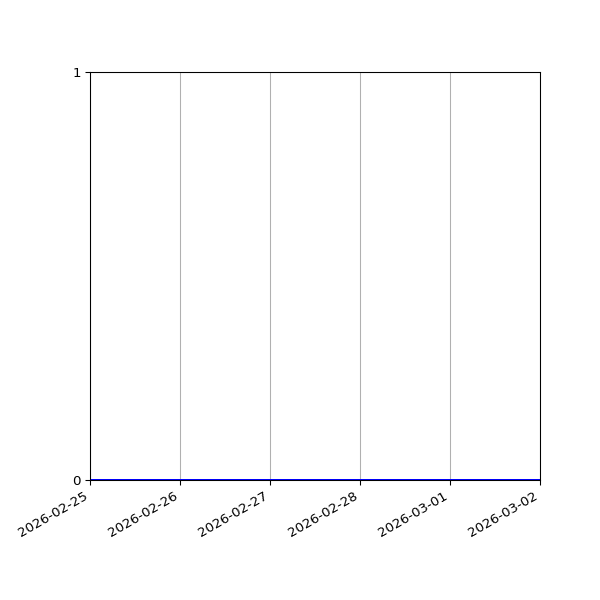 Graph of Files where XML is not well-formed against time