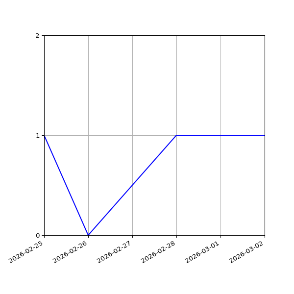 Graph of Organisation Files against time