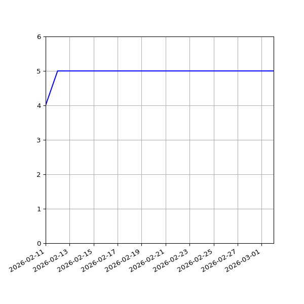 Graph of Activities against time