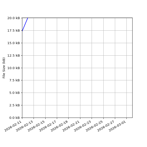Graph of Total File Size against time