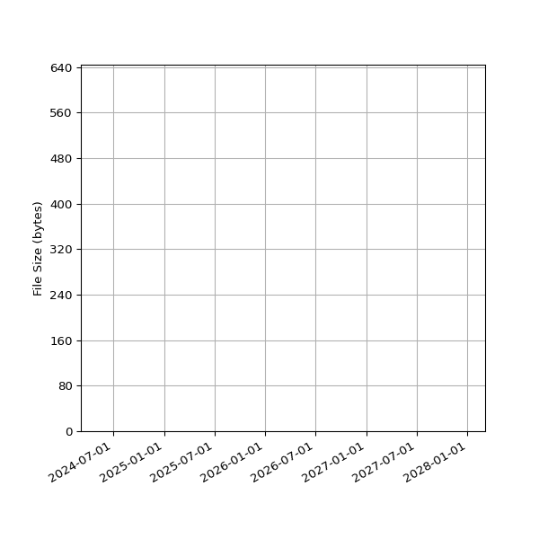 Graph of Total File Size against time