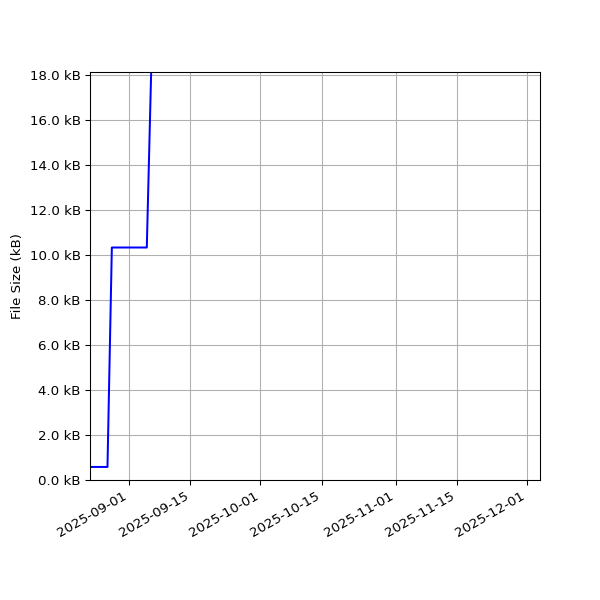 Graph of Total File Size against time