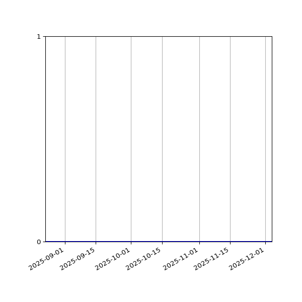 Graph of Files where XML is not well-formed against time