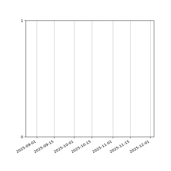 Graph of Files failing schema validation against time