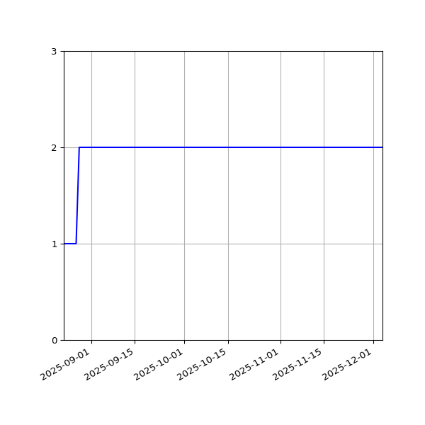 Graph of Files per version against time