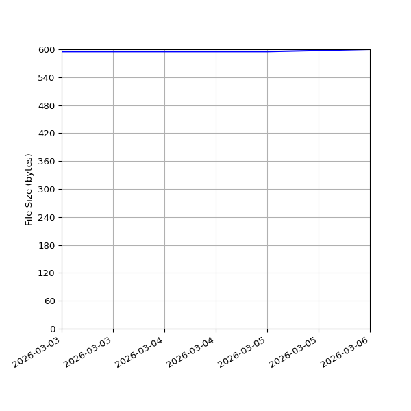 Graph of Total File Size against time