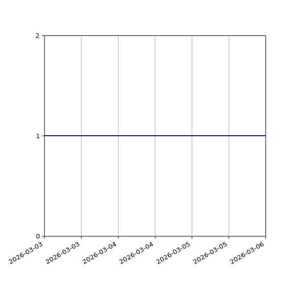 Graph of Files per version against time