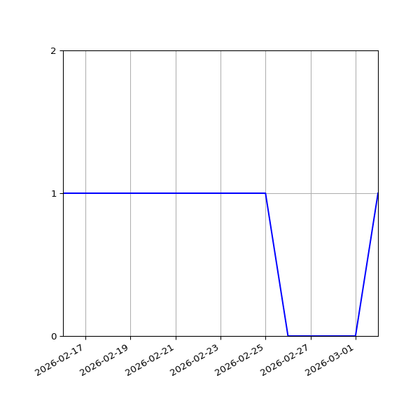 Graph of Activities against time
