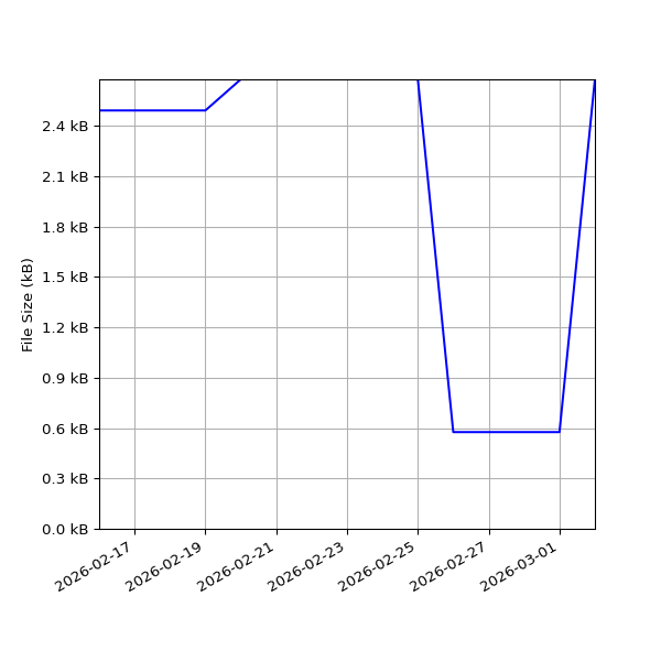 Graph of Total File Size against time