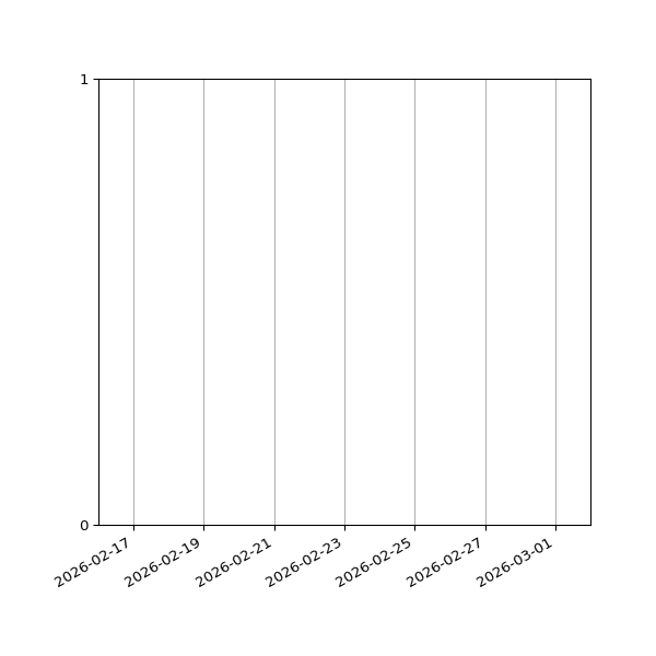Graph of Files failing schema validation against time