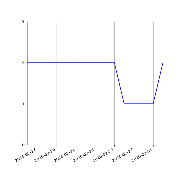 Graph of Files per version against time