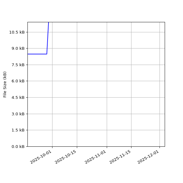 Graph of Total File Size against time