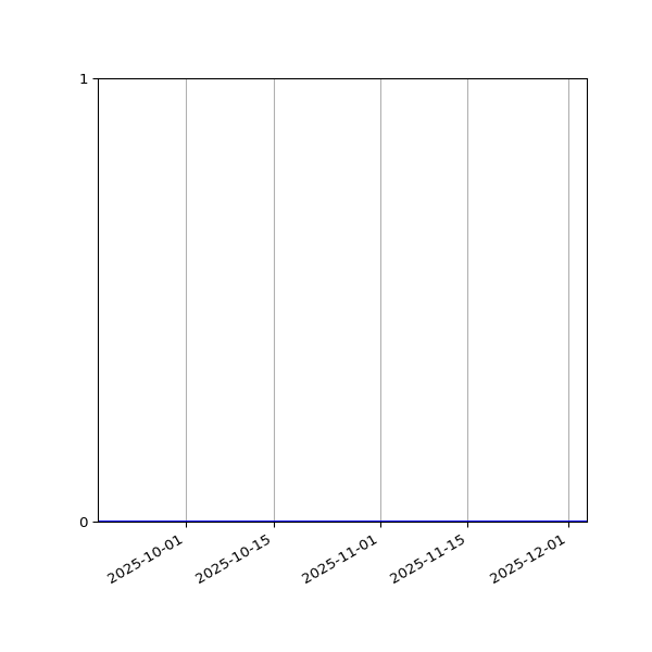 Graph of Files where XML is not well-formed against time