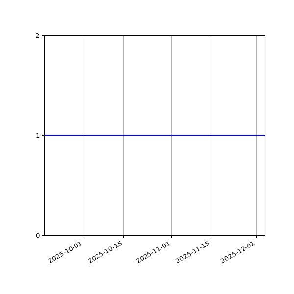 Graph of Organisation Files against time