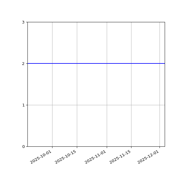 Graph of Files per version against time