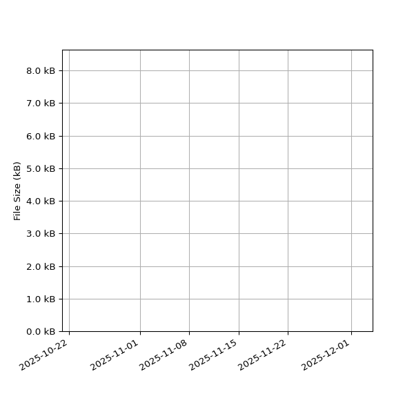 Graph of Total File Size against time