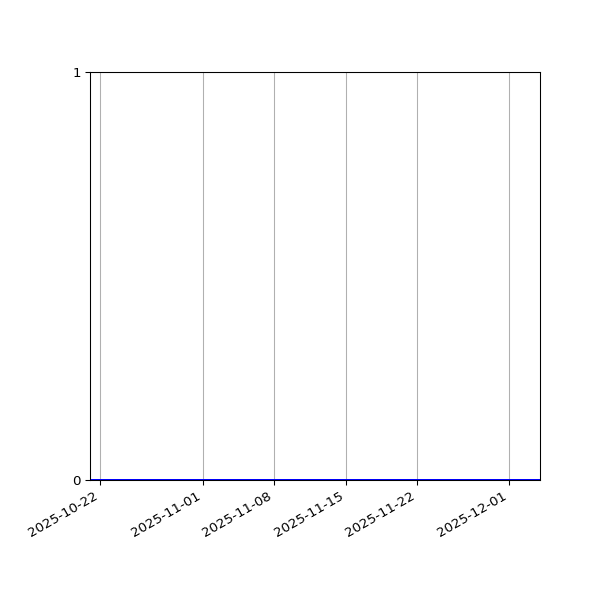 Graph of Files where XML is not well-formed against time