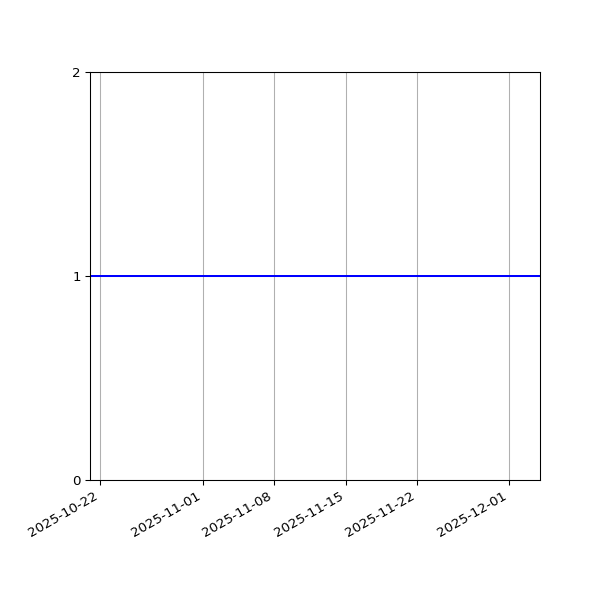 Graph of Files per version against time
