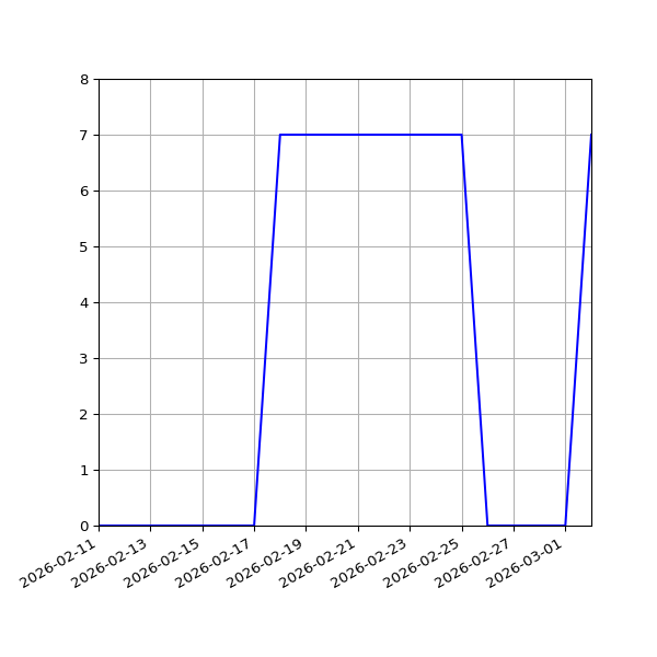 Graph of Activities against time