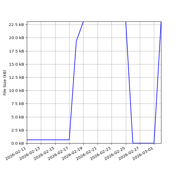 Graph of Total File Size against time
