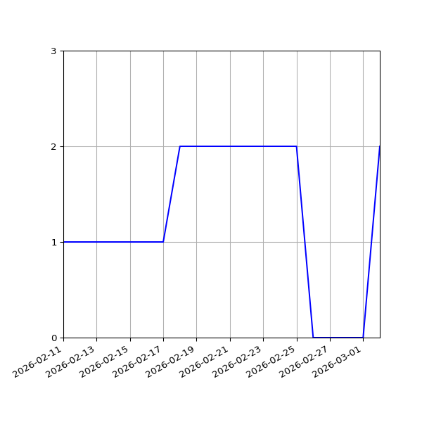 Graph of Files per version against time