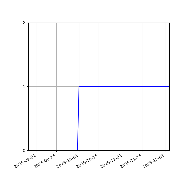 Graph of Activities against time
