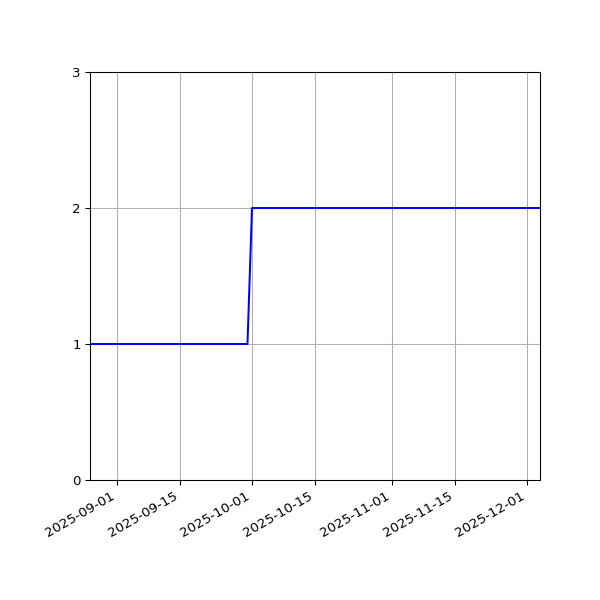 Graph of Files per version against time