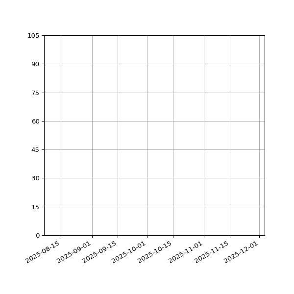 Graph of Activities against time
