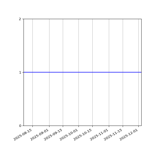 Graph of Files failing schema validation against time
