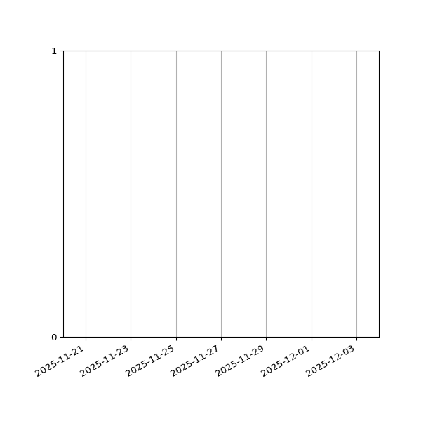 Graph of Files failing schema validation against time