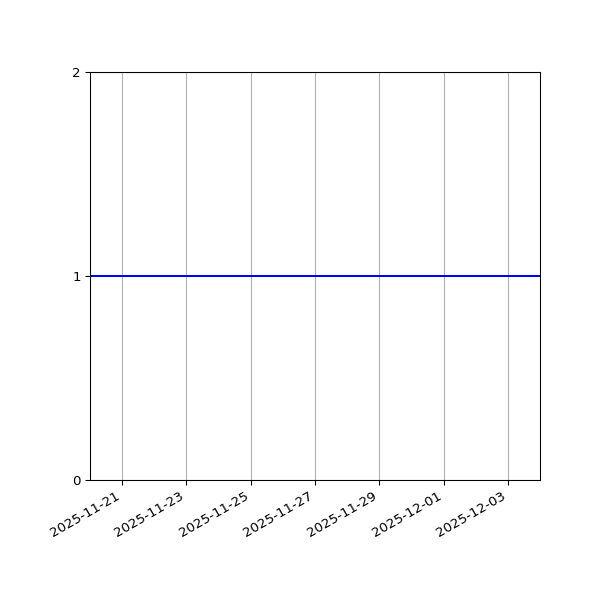 Graph of Files per version against time